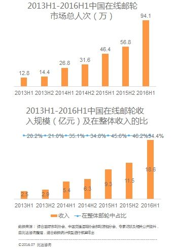 上半年中国邮轮市场总出游人次达180.3万,总收